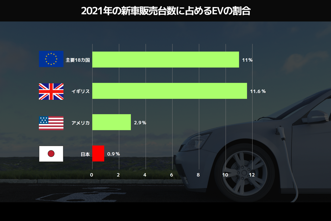 日本のEV市場 ー 2021年EV割合