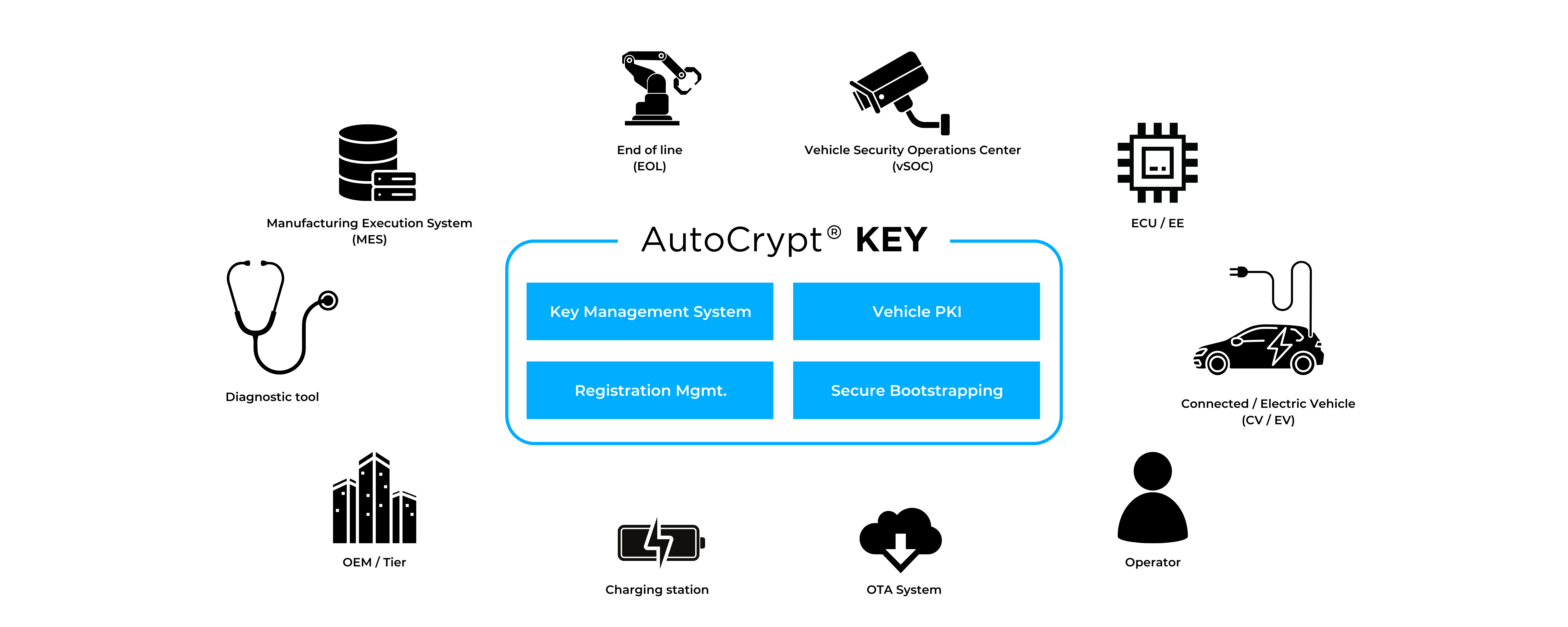 AutoCrypt KEY