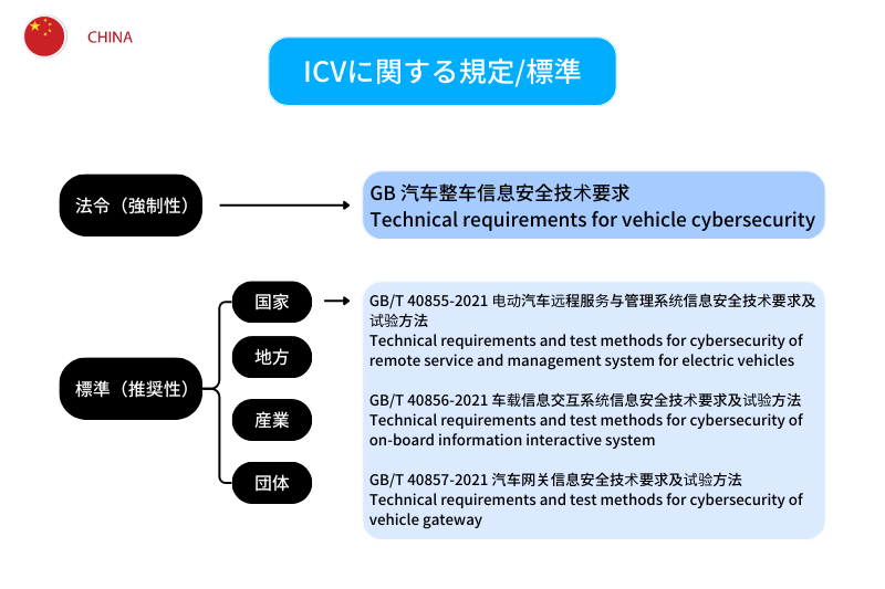 中国gb gbtの構成